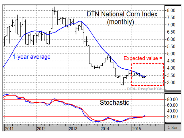 DTN&#039;s national index of cash corn prices has drifted slowly lower in early 2015, but remains close to triggering noncommercial short-covering with a close above $3.50 -- an unexpected bullish change in trend, if it were to happen. (DTN chart) 